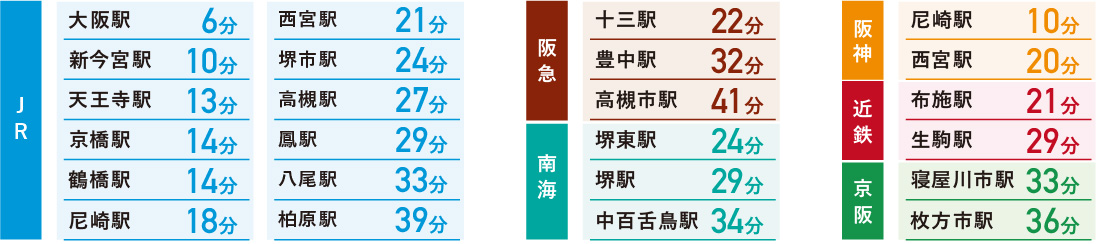 JR大阪駅6分 新今宮駅10分 天王寺駅13分 京橋駅14分 鶴橋駅14分 尼崎駅18分 西宮駅21分 堺市駅24分 高槻駅27分 鳳駅29分 八尾駅33分 柏原駅39分　阪急十三駅22分 豊中駅32分 高槻市駅41分　南海堺東駅24分 堺駅29分 中百舌鳥駅34分　阪神尼崎駅10分 西宮駅20分　近鉄布施駅21分 生駒駅29分　京阪寝屋川市駅33分 枚方市駅36分