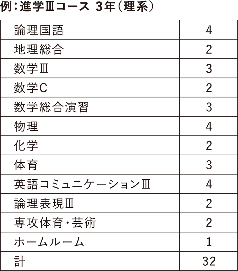 論理国語 4 地理総合 2 数学Ⅲ 3 数学C 2 数学総合演習 3 数学Ⅲ 3 数学C 2 数学総合演習 3 物理 4 化学 2 体育 3 英語コミュニケーションⅢ 4 論理表現Ⅲ 2 専攻体育・芸術 2 ホームルーム 1 計 32