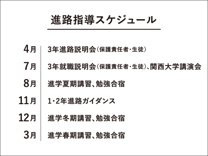 進路指導スケジュール 4月 3年進路説明会（保護責任者・生徒） 7月 3年就職説明会（保護責任者・生徒）、関西大学講演会 8月 進学夏期講習、勉強合宿 11月 1・2年進路ガイダンス 12月 進学冬期講習、勉強合宿 3月 進学春期講習、勉強合宿