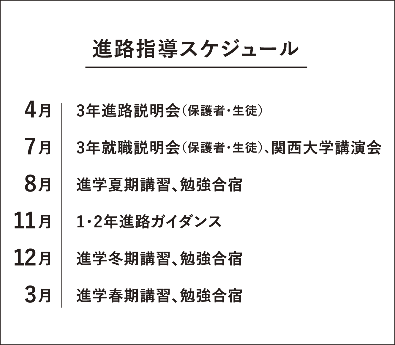 進路指導スケジュール 4月 3年進路説明会(保護者・生徒) 7月 3年就職説明会(保護者・生徒)、関西大学講演会 8月 進学夏期講習、勉強合宿 11月 1・2年進路ガイダンス 12月 進学冬期講習、勉強合宿 3月 進学春期講習、勉強合宿