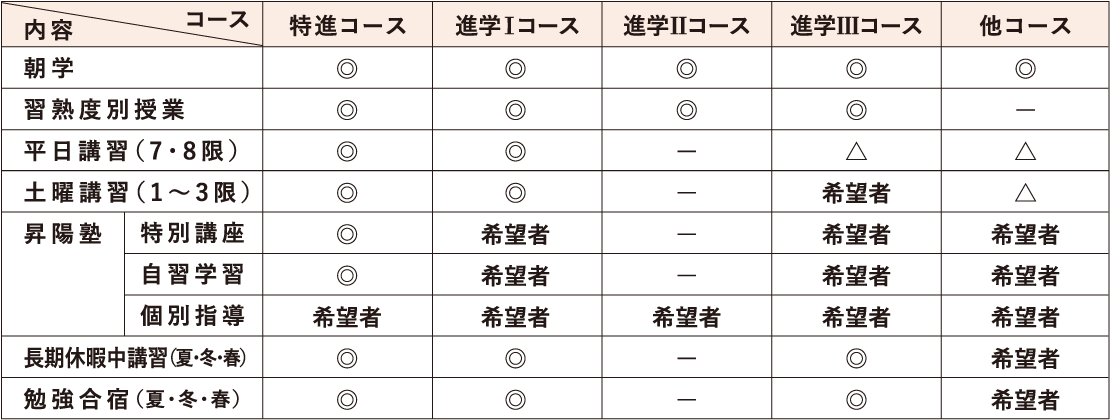 コース別 進学対策プログラム 表