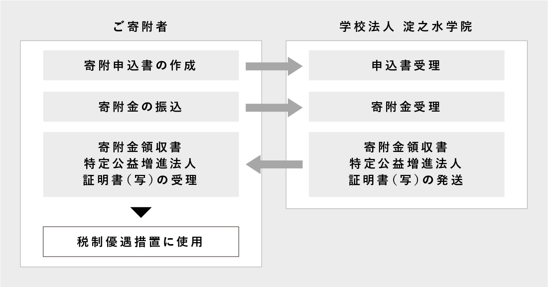 ご寄附者 寄附申請書の作成 寄附金の振込 寄附金領収書/特定公益増進法人証明書(写)の受理 税制優遇措置に使用 学校法人 淀之水学院 申込書受理 寄附金受理 寄附金領収書/特定公益増進法人証明書(写)の発送
