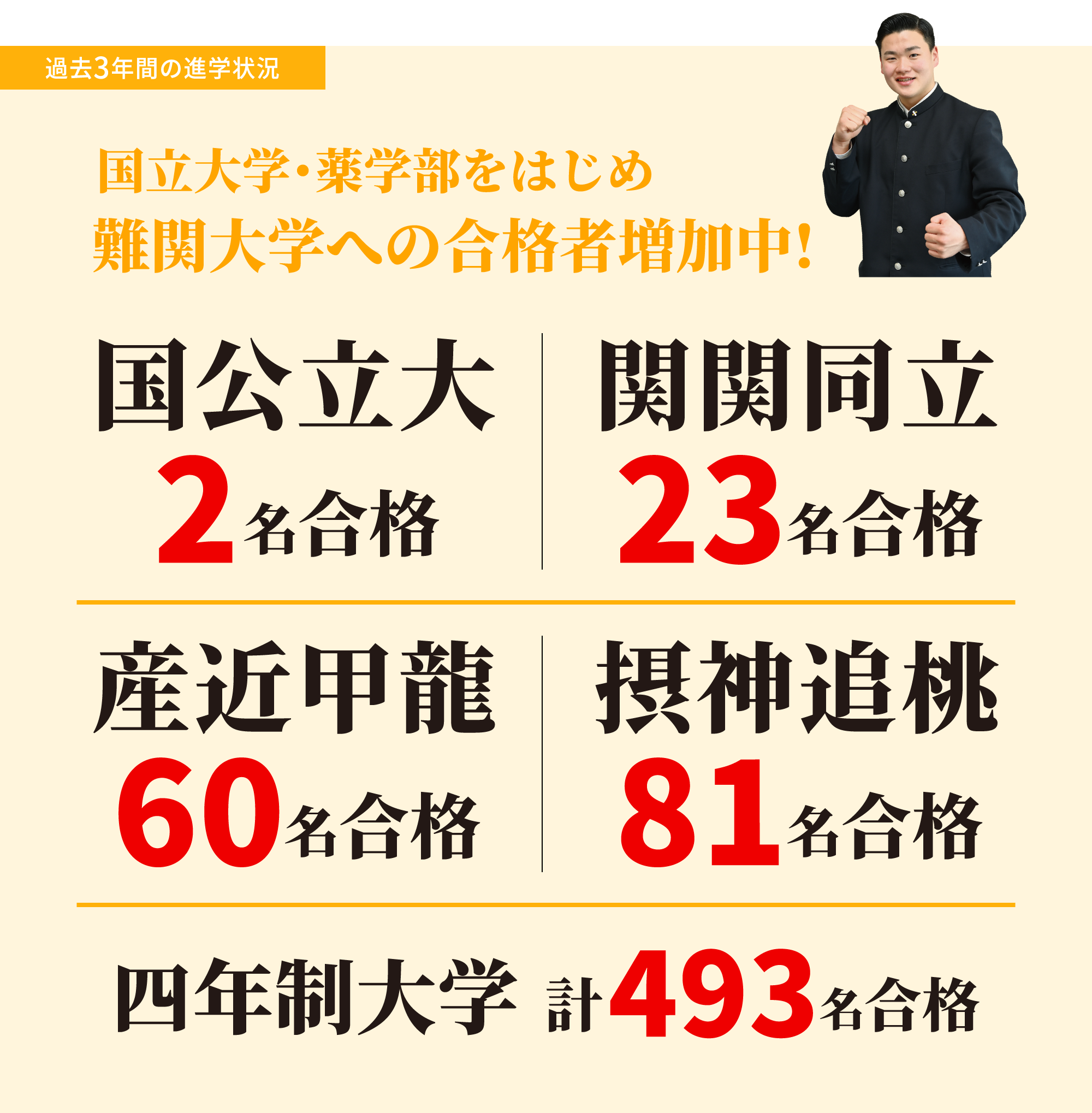 過去3年間の進学状況 国立大学・薬学部をはじめ難関大学への合格者増加中!国公立大2名合格　関関同立23名合格　産近甲龍60名合格　摂神追桃81名合格　四年制大学493名合格
